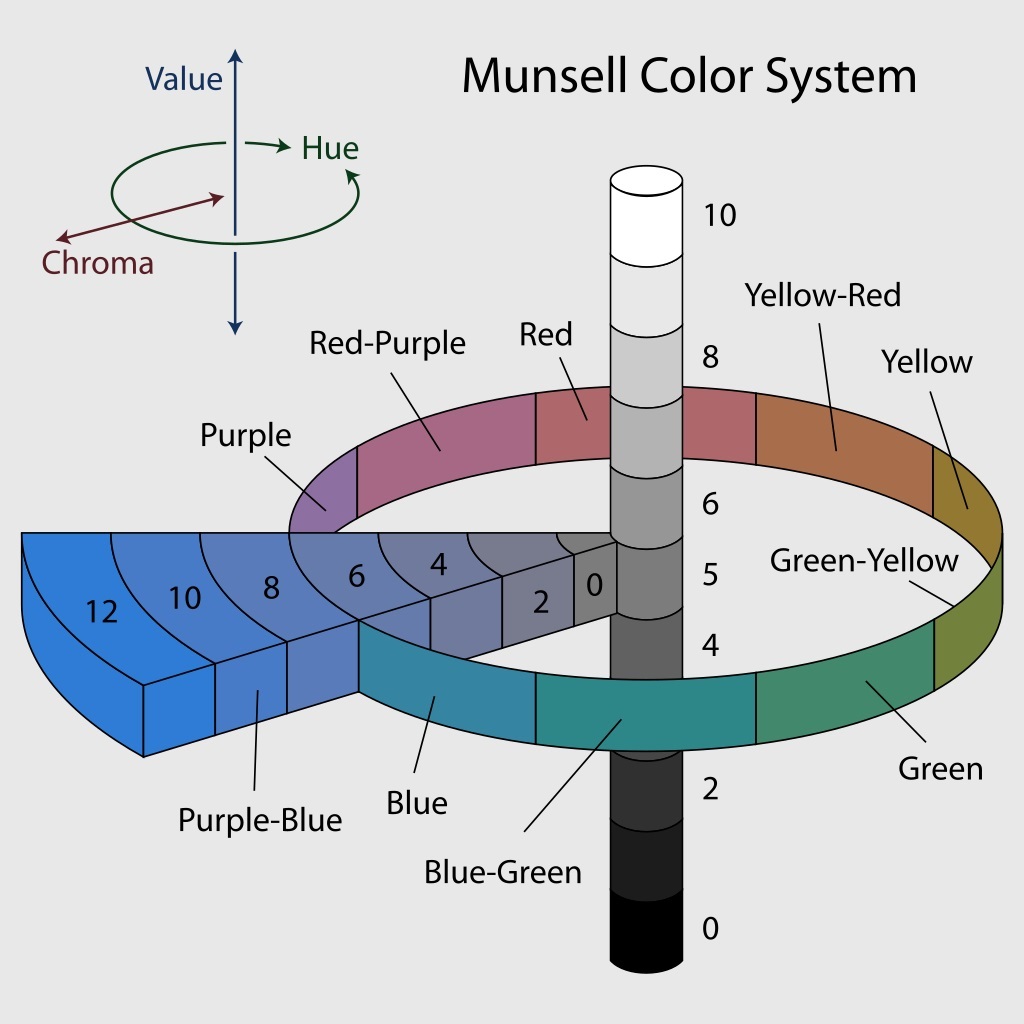Munsell color system and color blind test